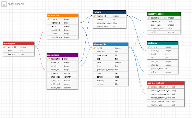 CNV Database