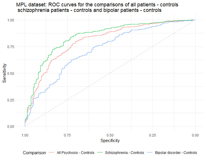 ROC Curve bipolar schizophrenia patients