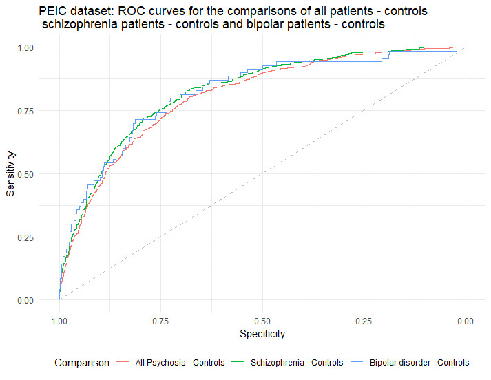 ROC Curve bipolar schizophrenia patients